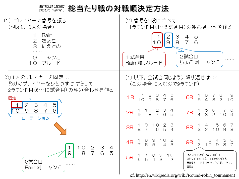 総当たり戦の対戦順の作り方 勘左衛門の戯事録