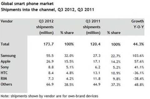 smartphoneshipmentq3