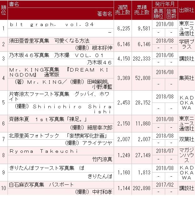 ハロプロビジュアルエース牧野真莉愛4th写真集 須田亜香里に敗れランク圏外の衝撃 あれだけ雑誌にねじ込んだのに あっという間に底が見えちゃったな Anti Today アンチトゥディ ハロプロビジュアルエース牧野真莉愛4th写真集 須田亜香里に敗れランク圏外の衝撃 あれだけ雑誌にねじ込んだのに あっという間に底が見えちゃったな Anti Today アンチトゥディ