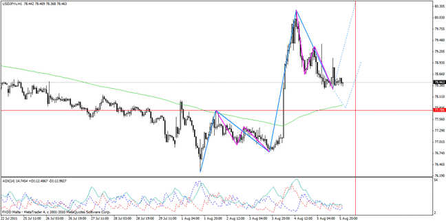 20110807usdjpy