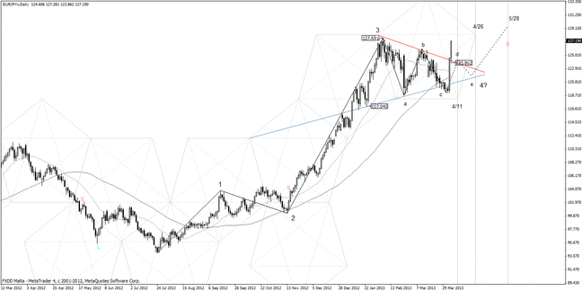 EUR/JPY_Daily_20130407