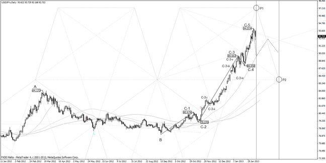 20130210_usdjpy_daily