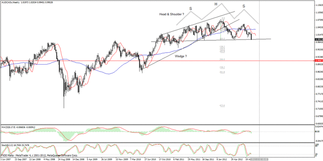 20121007_audcad_weekly