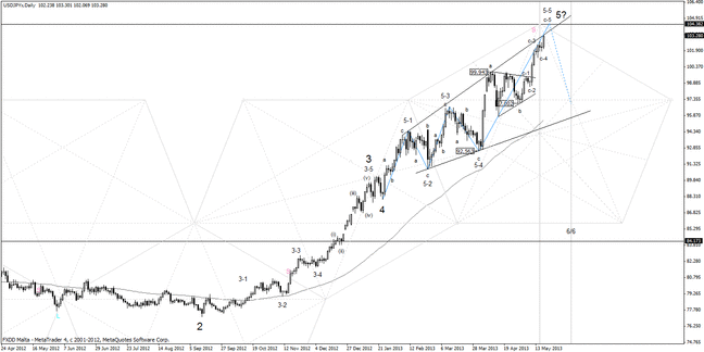 20130519_usdjpy_daily