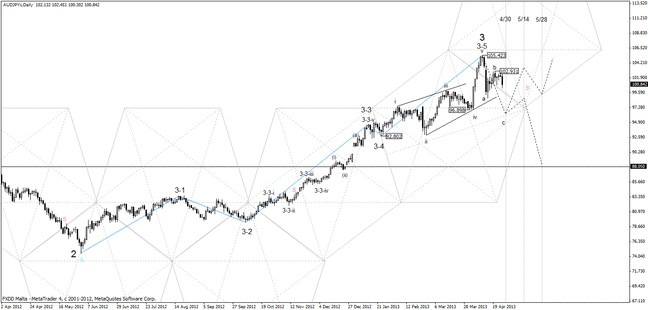 AUR/JPY_Daily_20130427