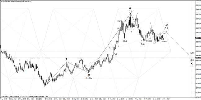 20130519_eurgbp_daily