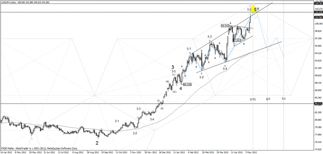 20130512_usdjpy_daily