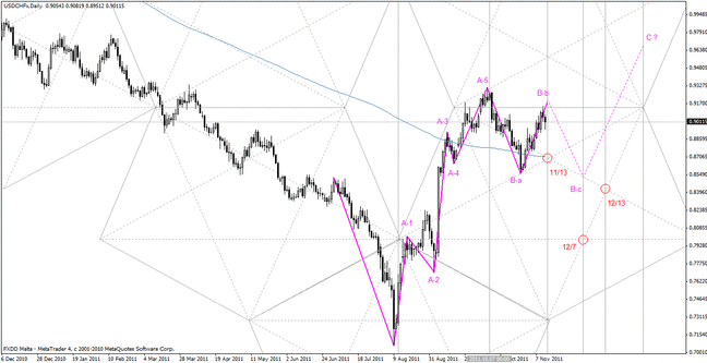 20111113usdchf_daily