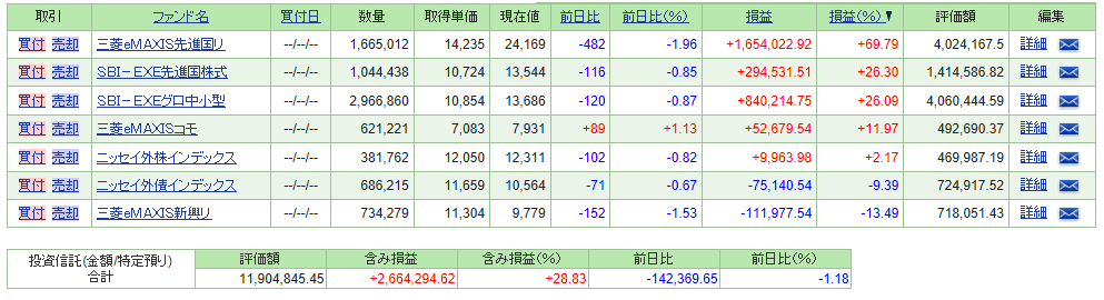 サラリーマンが株式投資でセミリタイアを目指してみました。保有投資信託の含み損益（2016年12月4日時点）
