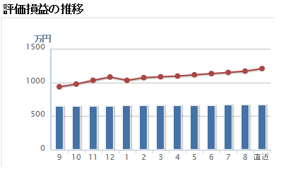サラリーマンが株式投資でセミリタイアを目指してみました。確定拠出年金運用状況（2014年9月23日時点）