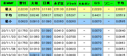 外貨建てMMF利回り比較推移表 更新 2020/11/28