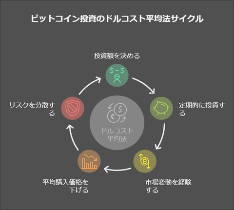 ビットコイン投資をもっと身近に！ドルコスト平均法のやり方を徹底解説 - visual selection
