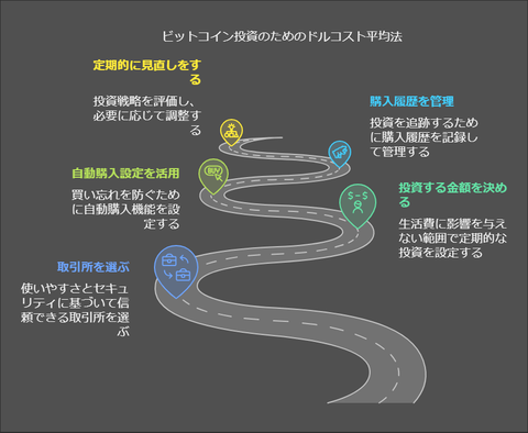 ビットコイン投資をもっと身近に！ドルコスト平均法のやり方を徹底解説 - visual selection (2)