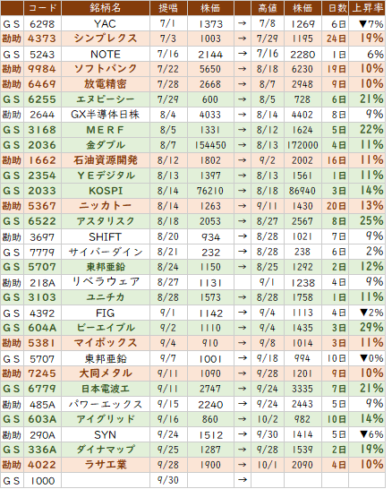 ■◎ 7－9月期提唱銘柄の実績を振り返る