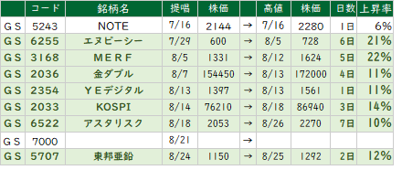 ◎　9月に向けて助走は万全！