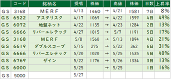 ◎　材料株祭り開催中！！！