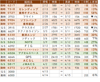 □　ソフトバンクも急騰、次は