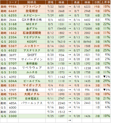 □　10月相場に向けた取捨選択
