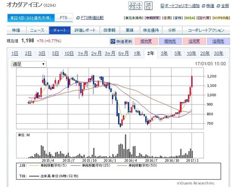 コバンザメの株日記