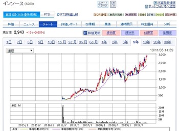 コバンザメの株日記