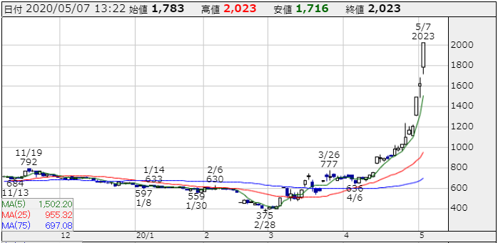 春のバイオ祭りきたー 今ここで乗らないでどこで乗る 4564 オンコセラピー サイエンスが急伸 とにかくバイオがアツイですよ 株なんてイナゴやっとけば大体勝てる