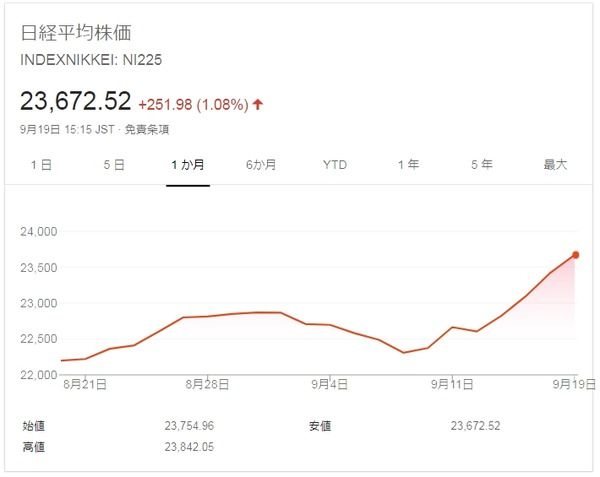 日経平均株価、続伸し8カ月ぶり高値ｷﾀ━(ﾟ∀ﾟ)━!! 海外勢の買い継続、中国関連にも見直し「前日比251円98銭高」