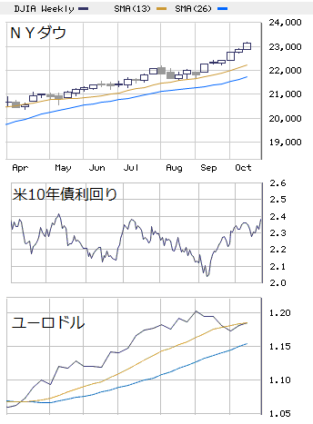 □　週間展望（10/23-27） ： 前半は上値模索、後半は調整優位！