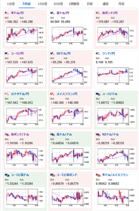 【為替相場】利上げペース鈍化期待で急激にドル売り　経済指標からはまだインフレ収束見えず　今後の経済指標、FOMC後のFRB要人発言に注目か　本日はECB政策金利発表も