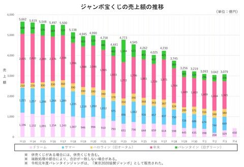 【悲報】宝くじ、20年前と比べて売上45%減少・・・