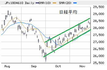 東京市場（11/25）　「上昇トレンド第三波」継続