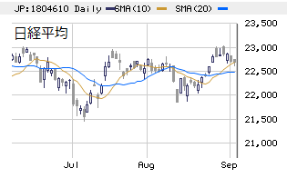 □　日経平均（大引け）　22,696円　－10、疑心暗鬼の広がり