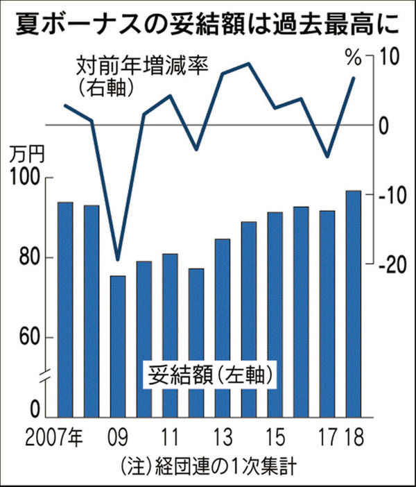 【画像】夏のボーナスが過去最高に！大手平均「96.7万円 」ｷﾀ━(ﾟ∀ﾟ)━!!