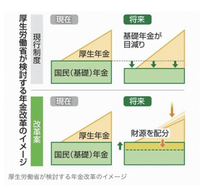 政府「あかん、このままやとガチで国民年金崩壊しそうや、せや！」⇒