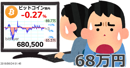 210万円でビットコインを購入したワイ、現在の価格を見て思わず笑ってしまう