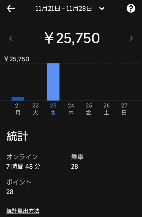 【朗報】UberEats配達員ワイ、荒稼ぎしてしまう