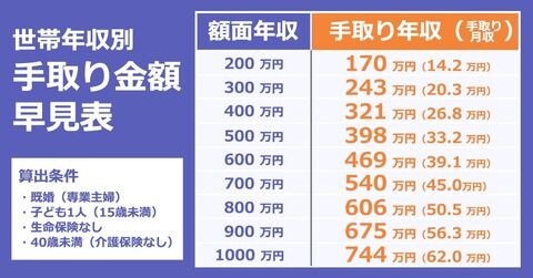 【画像あり】「年収400万円」の人の実際の手取りがヤバイｗｗｗｗｗｗｗ