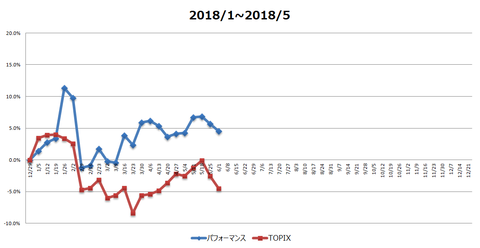 2018年5月末パフォーマンス