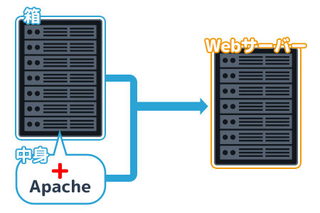 ウェブサーバーの仕組み