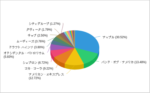 バフェット202406