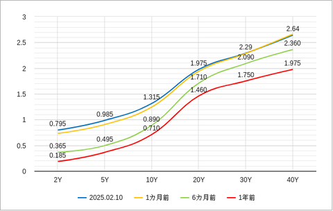 国債イールドカーブ202502