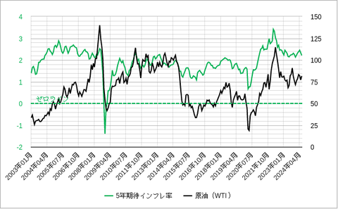 5年期待インフレ率と原油価格
