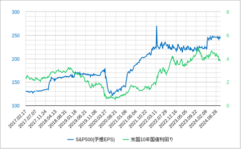 SP500予想EPS202408