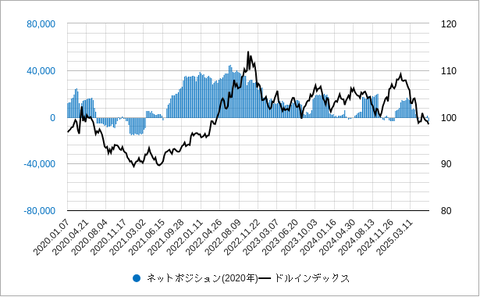 ドルインデックス投機ポジション202506
