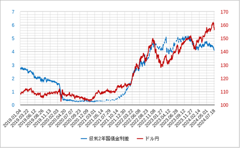 日米2年金利差と為替202407