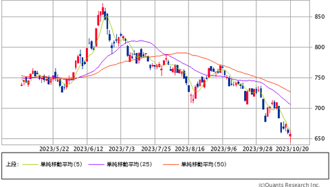 マザーズ指数202310