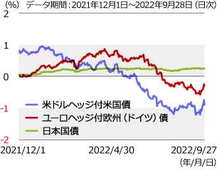 ヘッジ外債