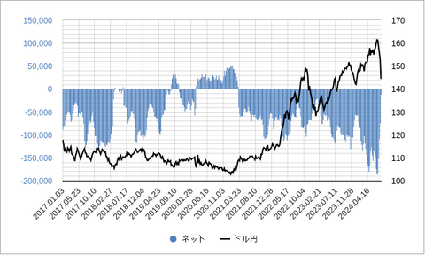 IMM円売りポジション202408