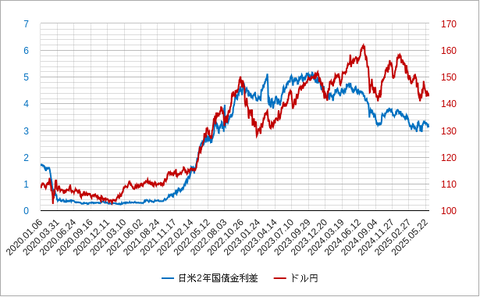 日米2年金利差202506