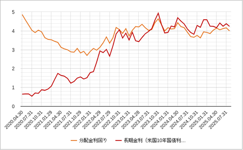 米国リート分配金利回り202509