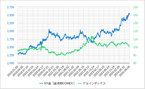 金価格とドルインデックス202409